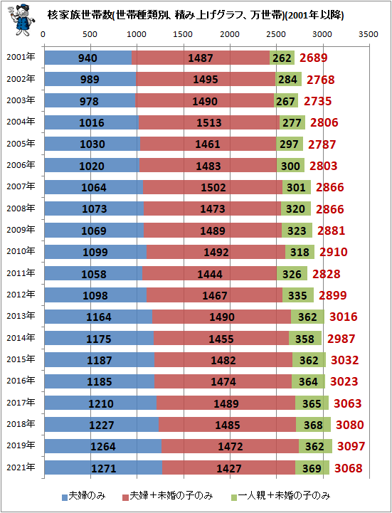 ↑ 核家族世帯数(世帯種類別、積み上げグラフ、万世帯)(2001年以降)