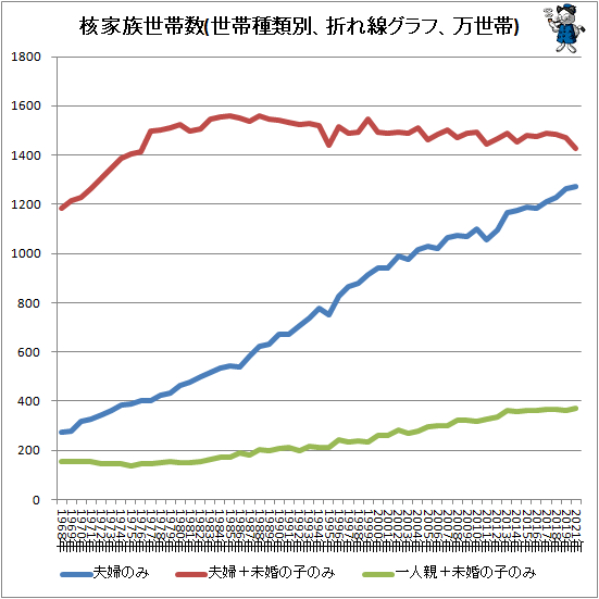 ↑ 核家族世帯数(世帯種類別、折れ線グラフ、万世帯)