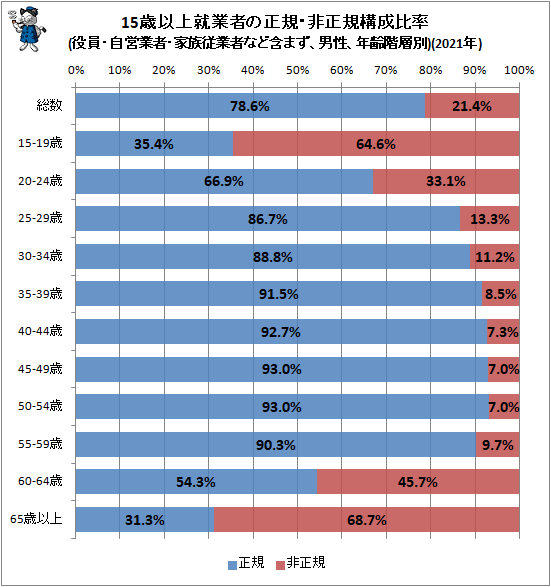 ↑ 15歳以上就業者の正規・非正規構成比率(役員・自営業者・家族従業者など含まず、男性、年齢階層別)(2021年)