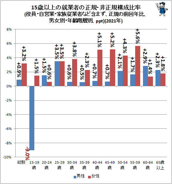 ↑ 15歳以上の就業者の正規・非正規構成比率(役員・自営業・家族従業者など含まず、正規の前年比、男女別・年齢階層別、ppt)(2021年)