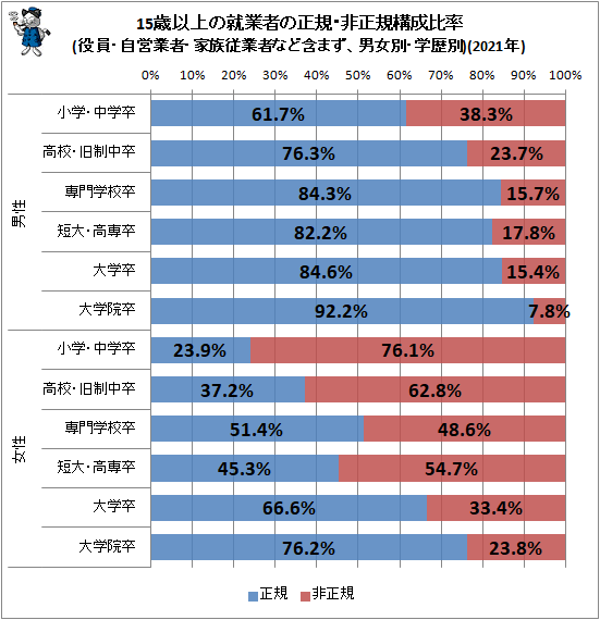 ↑ 15歳以上の就業者の正規・非正規構成比率(役員・自営業者・家族従業者など含まず、男女別・学歴別)(2021年)