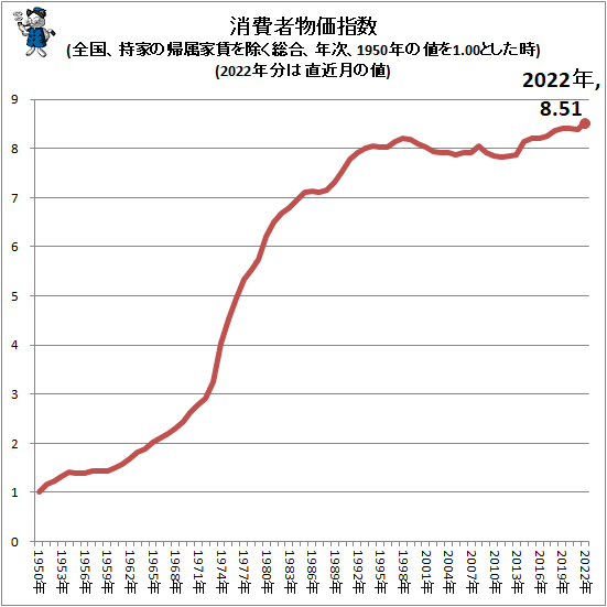 ↑ 消費者物価指数(全国、持家の帰属家賃を除く総合、年次、1950年の値を1.00とした時)(2022年分は直近月の値)(再録)
