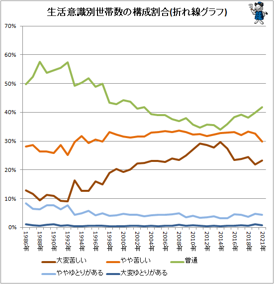 ↑ 生活意識別世帯数の構成割合(折れ線グラフ)