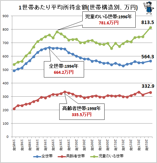 ↑ 1世帯あたり平均所得金額(世帯構造別、万円)
