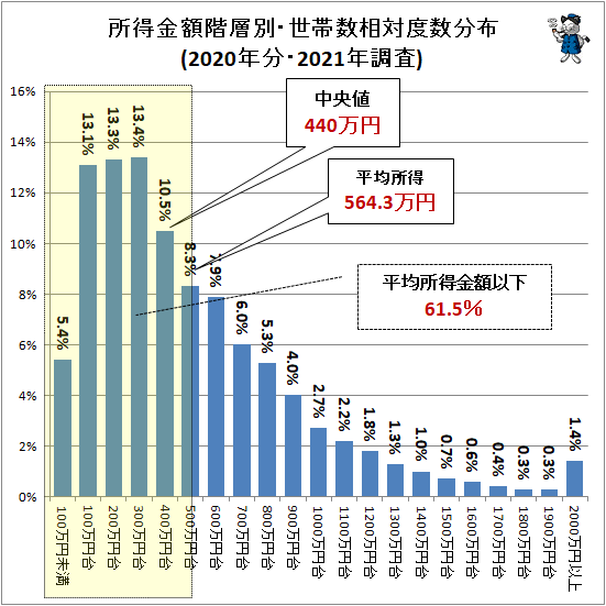 ↑ 所得金額階層別・世帯数相対度数分布(2020年分・2021年調査)