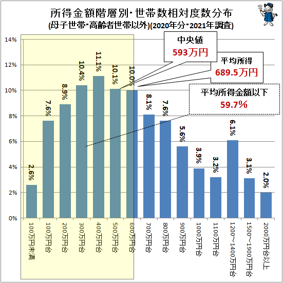 ↑ 所得金額階層別・世帯数相対度数分布(母子世帯・高齢者世帯以外)(2020年分・2021年調査)