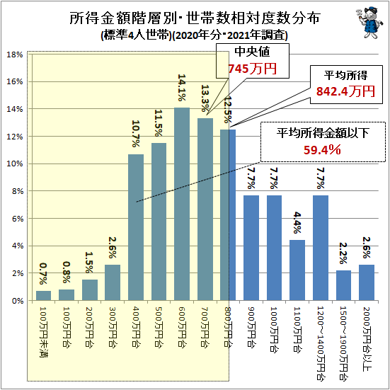 ↑ 所得金額階層別・世帯数相対度数分布(標準4人世帯)(2020年分・2021年調査)