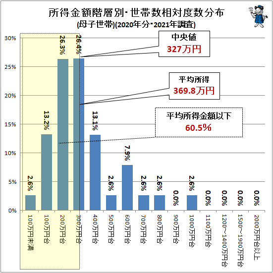 ↑ 所得金額階層別・世帯数相対度数分布(母子世帯)(2020年分・2021年調査)