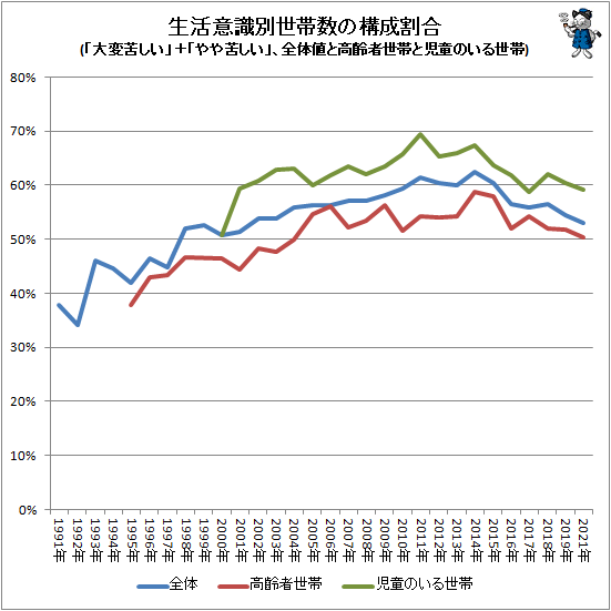↑ 生活意識別世帯数の構成割合(「大変苦しい」+「やや苦しい」、全体値と高齢者世帯と児童のいる世帯)