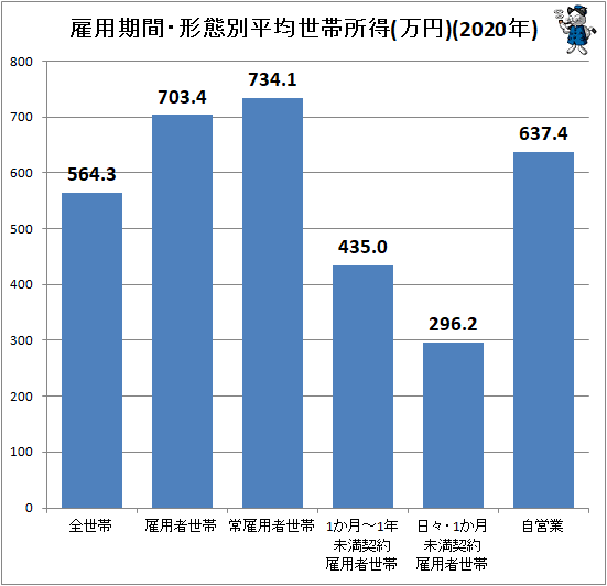 ↑ 雇用期間・形態別平均世帯所得(万円)(2020年)