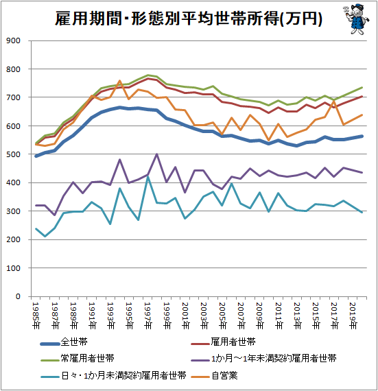 ↑ 雇用期間・形態別平均世帯所得(万円)