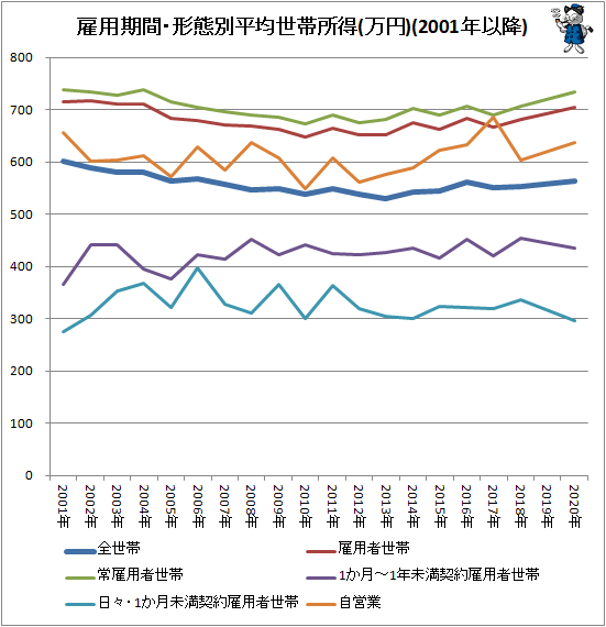 ↑ 雇用期間・形態別平均世帯所得(万円)(2001年以降)