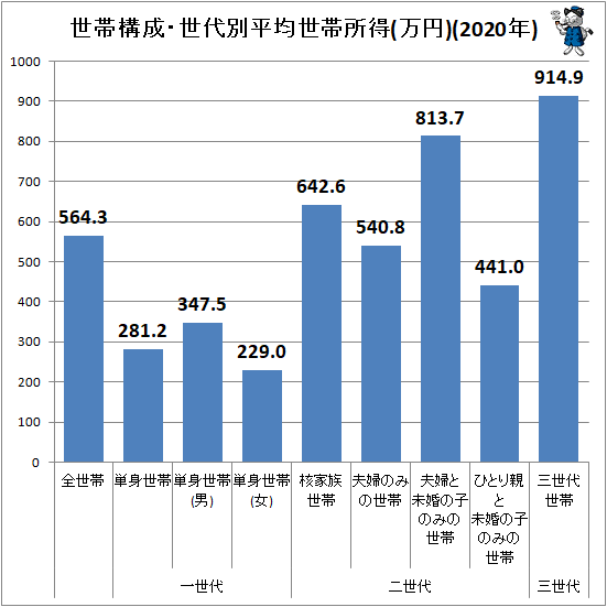 ↑ 世帯構成・世代別平均世帯所得(万円)(2020年)