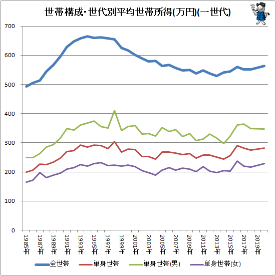 ↑ 世帯構成・世代別平均世帯所得(万円)(一世代)