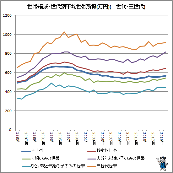 ↑ 世帯構成世代別平均世帯所得(万円)(二世代・三世代)