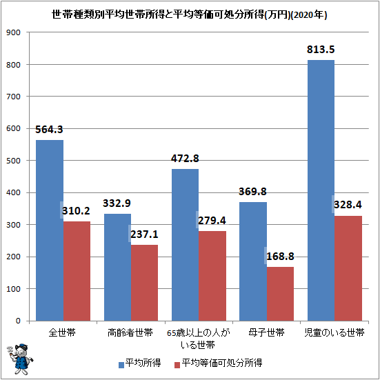 ↑ 世帯種類別平均世帯所得と平均等価可処分所得(万円)(2020年)
