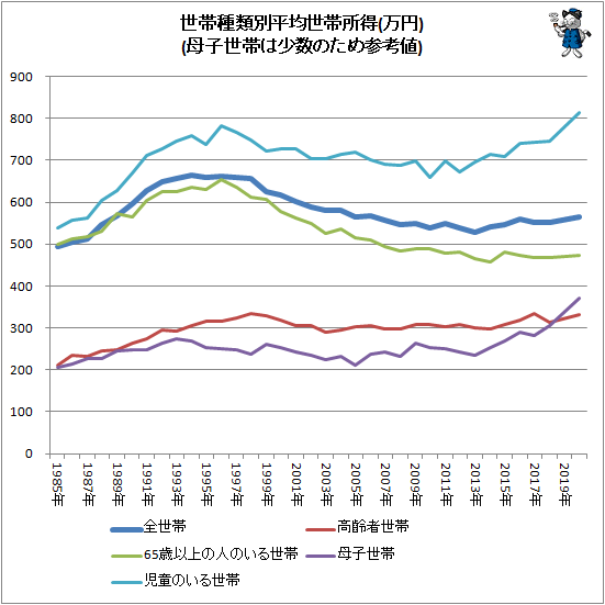 ↑ 世帯種類別平均世帯所得(万円)(母子世帯は少数のため参考値)