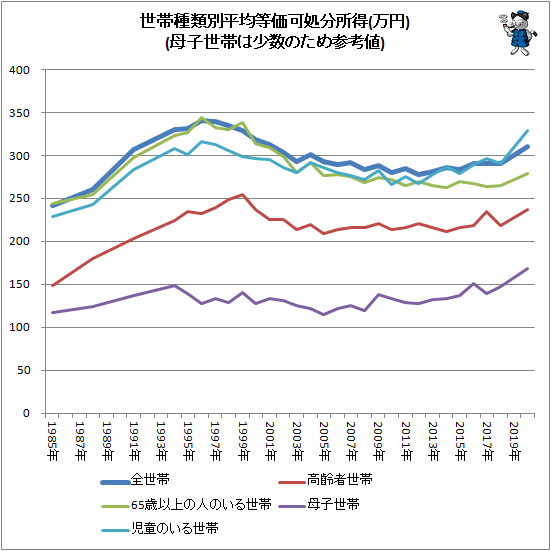 ↑ 世帯種類別平均等価可処分所得(万円)(母子世帯は少数のため参考値)