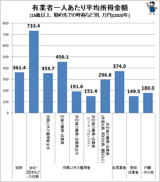 ↑ 有業者一人あたり平均所得金額(15歳以上、勤め先での呼称など別、万円)(2020年)