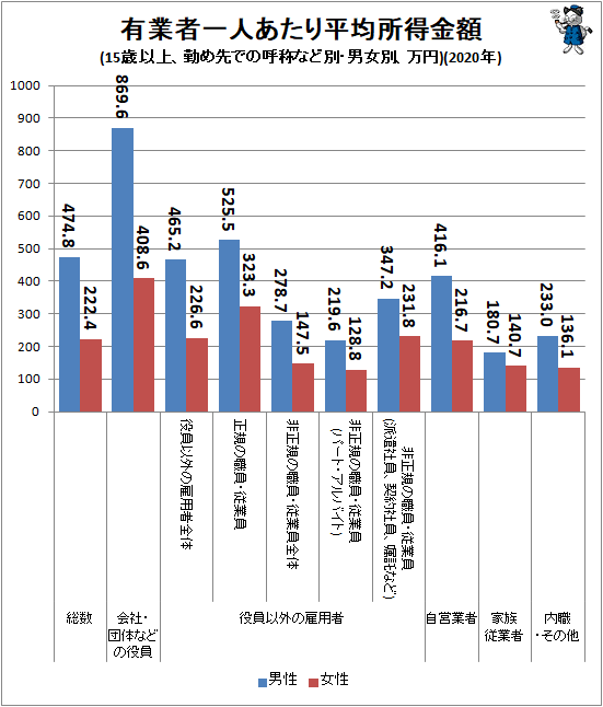 ↑ 有業者一人あたり平均所得金額(15歳以上、勤め先での呼称など別・男女別、万円)(2020年)