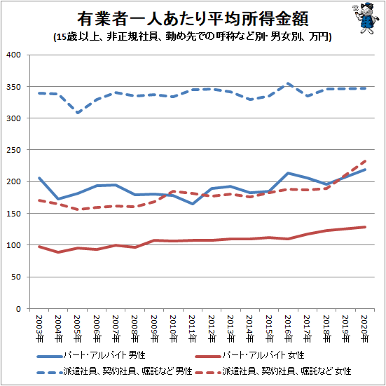 ↑ 有業者一人あたり平均所得金額(15歳以上、非正規社員、勤め先での呼称など別・男女別、万円)