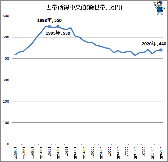 ↑ 世帯所得中央値(総世帯、万円)