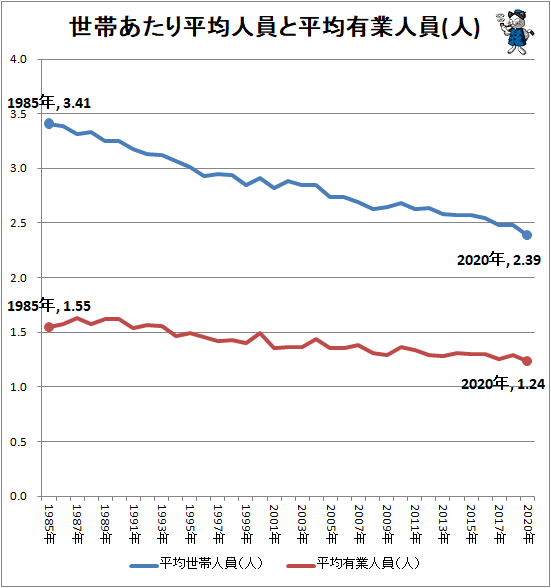 ↑ 世帯あたり平均人員と平均有業人員(人)