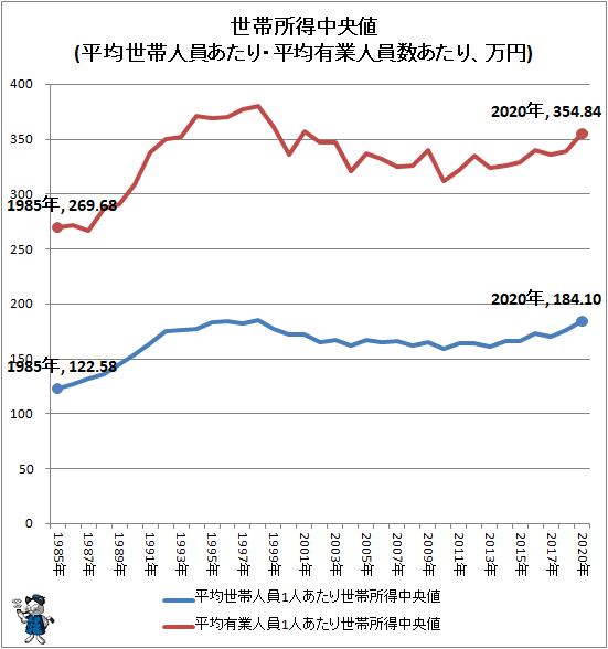 ↑ 世帯所得中央値(平均世帯人員あたり・平均有業人員数あたり、万円)