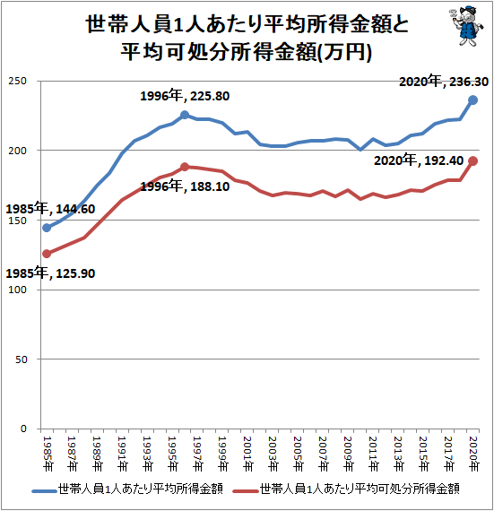 ↑ 世帯人員1人あたり平均所得金額と平均可処分所得金額(万円)