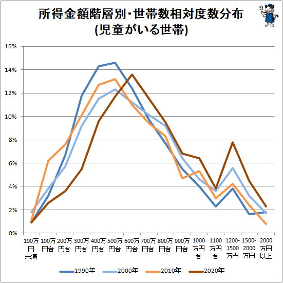 ↑ 所得金額階層別・世帯数相対度数分布(児童がいる世帯)