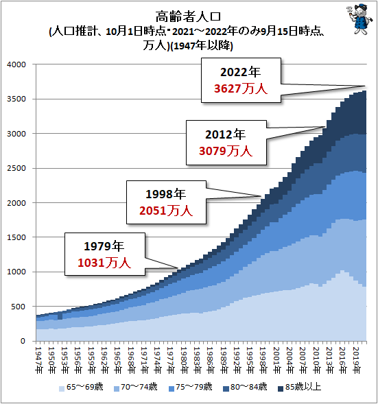 ↑ 高齢者人口(人口推計、10月1日時点・2021-2022年のみ9月15日時点、万人)(1947年以降)