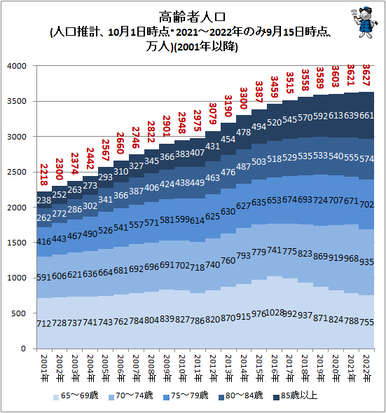 ↑ 高齢者人口(人口推計、10月1日時点・2021-2022年のみ9月15日時点、万人)(2001年以降)