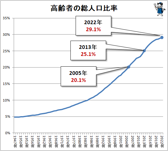 ↑ 高齢者の総人口比率