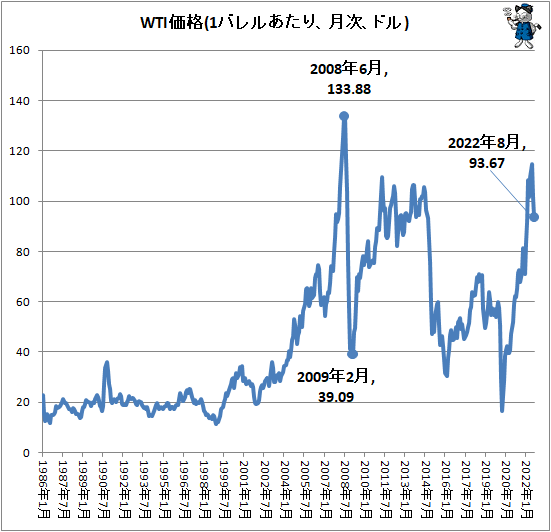 ↑ WTI価格(1バレルあたり、月次、ドル)