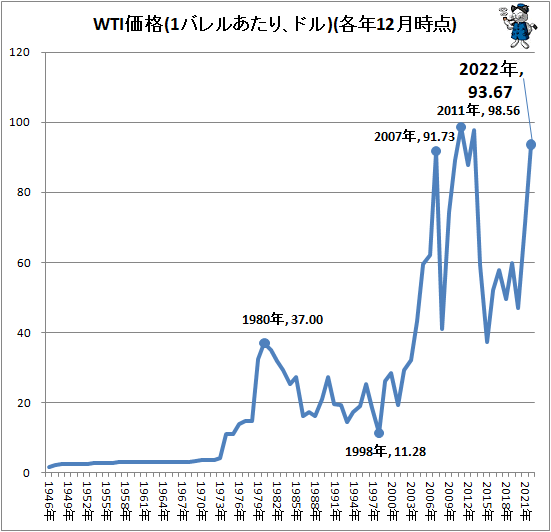 ↑ WTI価格(1バレルあたり、ドル)(各年12月時点)