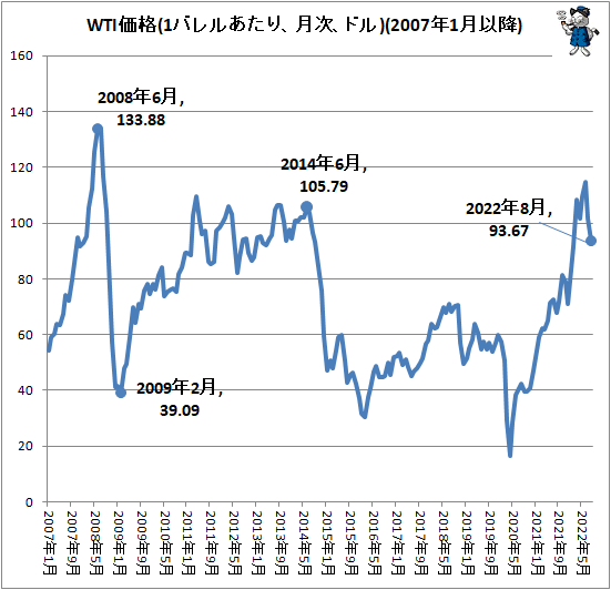 ↑ WTI価格(1バレルあたり、月次、ドル)(2007年1月以降)