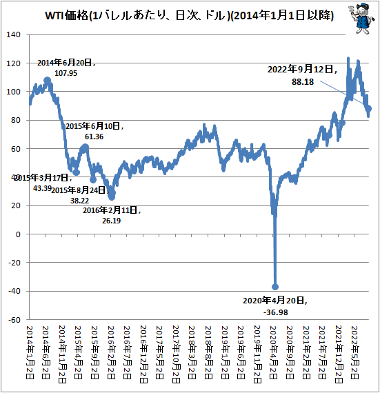 ↑ WTI価格(1バレルあたり、日次、ドル)(2014年1月1日以降)