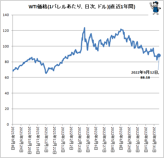 ↑ WTI価格(1バレルあたり、ドル、日次)(直近1年間)