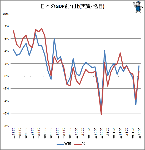 ↑ 日本のGDP前年比(実質・名目)