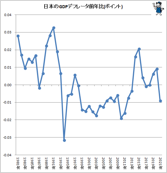 ↑ 日本のGDPデフレータ前年比(ポイント)