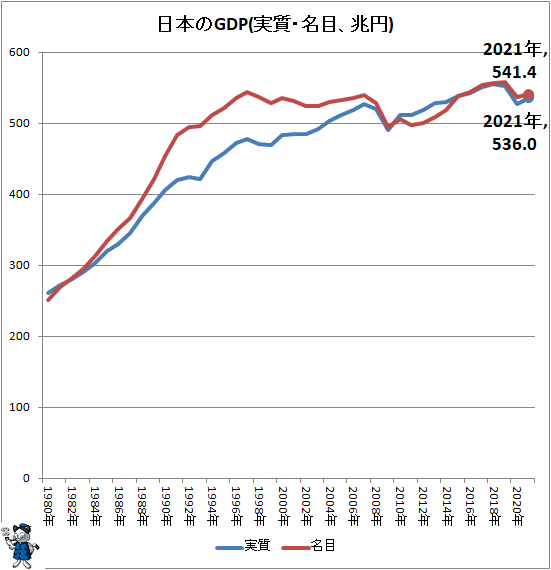 ↑ 日本のGDP(実質・名目、兆円)