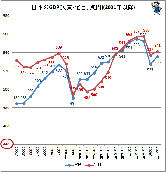 ↑ 日本のGDP(実質・名目、兆円)(2001年以降)