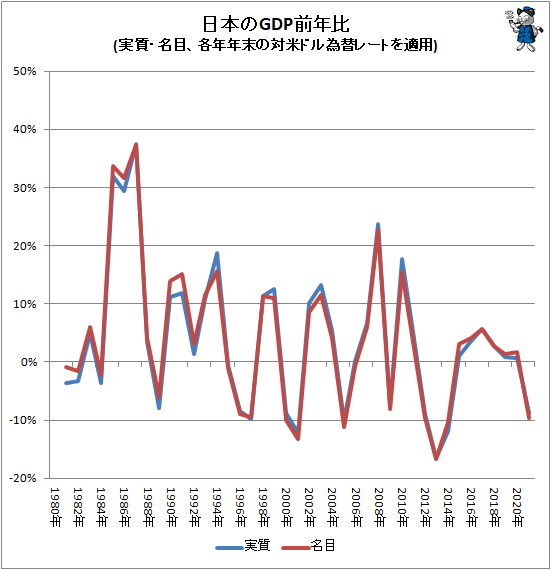 ↑ 日本のGDP前年比(実質・名目、各年年末の対米ドル為替レートを適用)