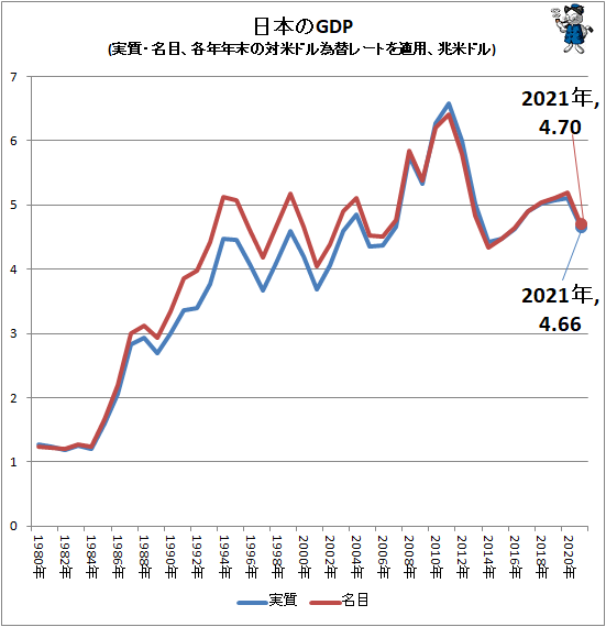 ↑ 日本のGDP(実質・名目、各年年末の対米ドル為替レートを適用、兆米ドル)