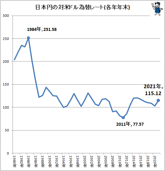 ↑ 日本円の対米ドル為替レート(各年年末)