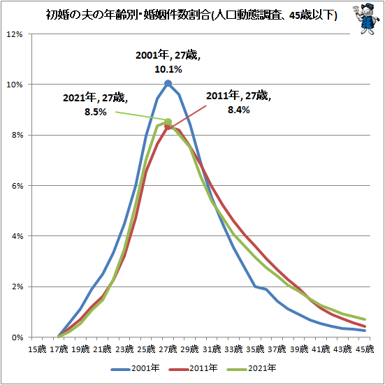 ↑ 初婚の夫の年齢別・婚姻件数割合(人口動態調査、45歳以下)