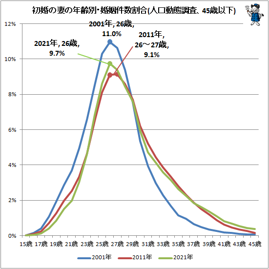 ↑ 初婚の妻の年齢別・婚姻件数割合(人口動態調査、45歳以下)