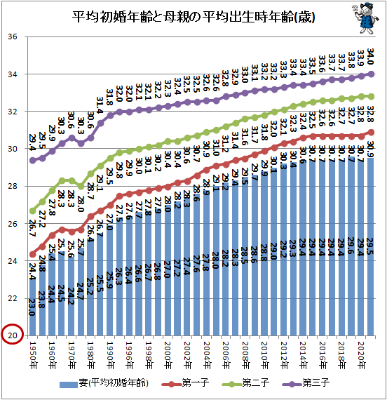 ↑ 平均初婚年齢と母親の平均出生時年齢(歳)