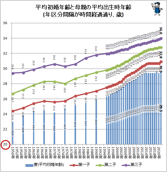 ↑ 平均初婚年齢と母親の平均出生時年齢(年区分間隔が時間経過通り、歳)(再録)