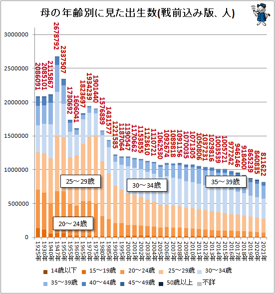 ↑ 母の年齢別に見た出生数(戦前込み版、人)